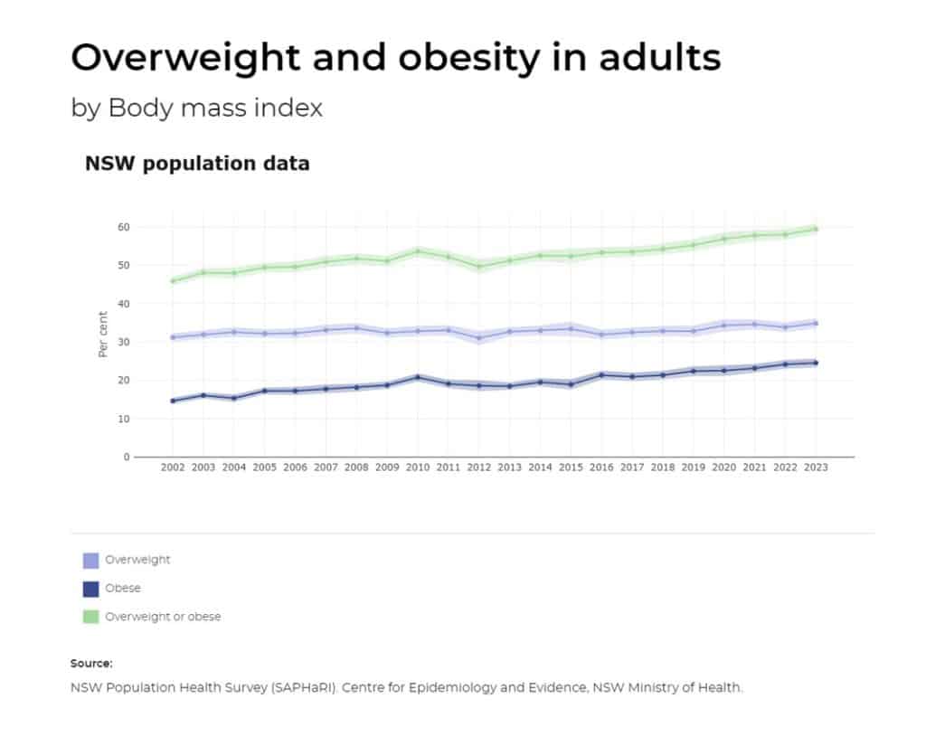 Obesity rates in NSW Australia