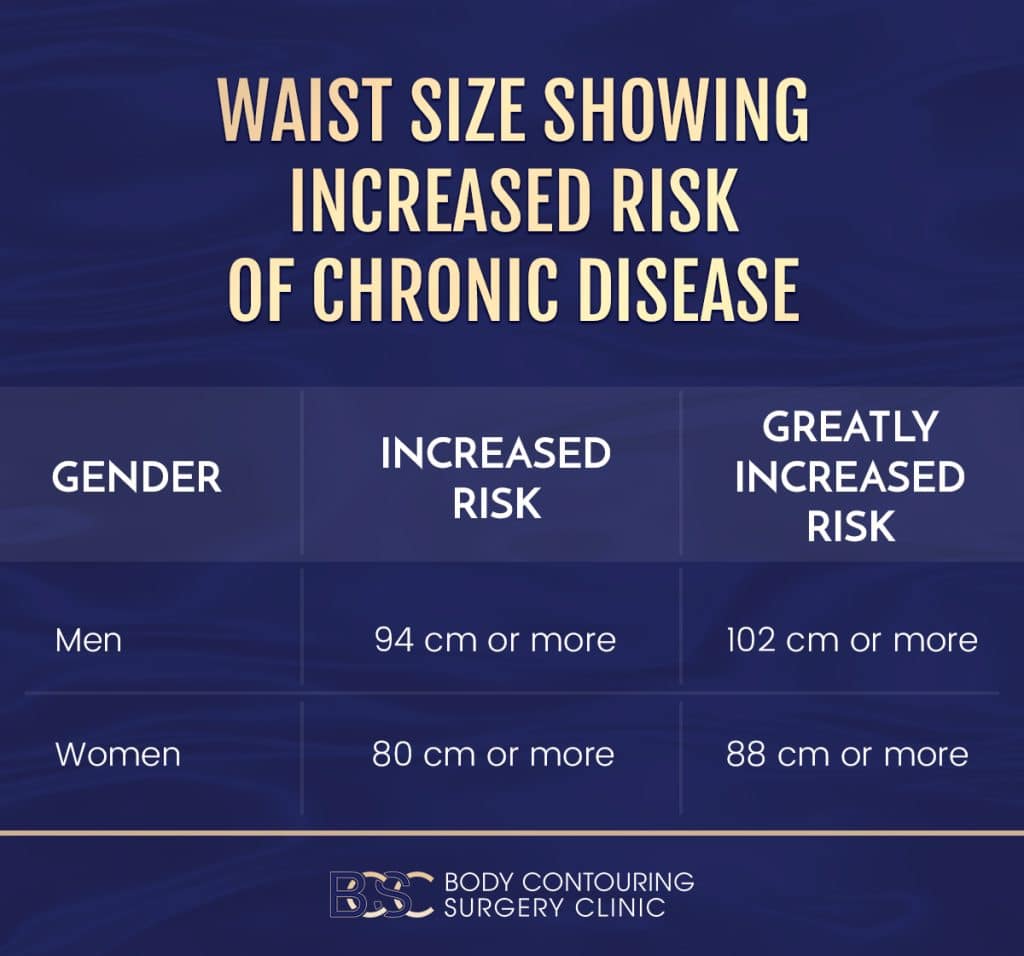 Waist size showing increased risk of chronic disease - Infographic