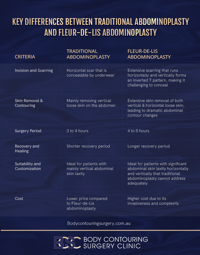 Table of the key differences between Standard Abdominoplasty vs Fleur de lis abdominoplasty