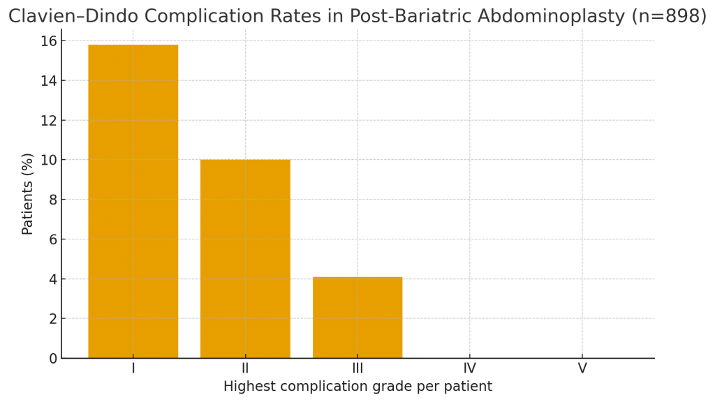 Clavien–Dindo complication rates in post-bariatric abdominoplasty