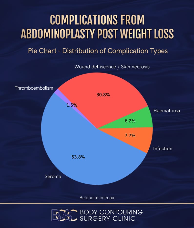 Complication from Abdominoplasty Post Weight Loss Chart