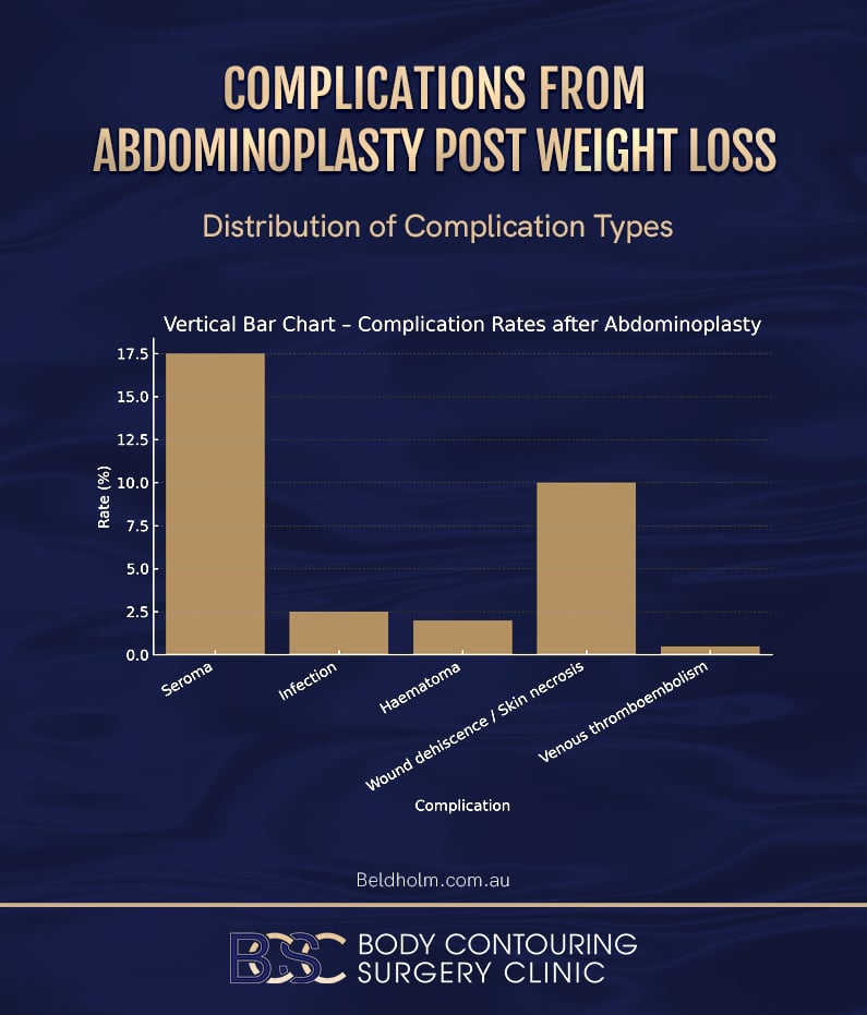 
Complication from Abdominoplasty Post Weight Loss