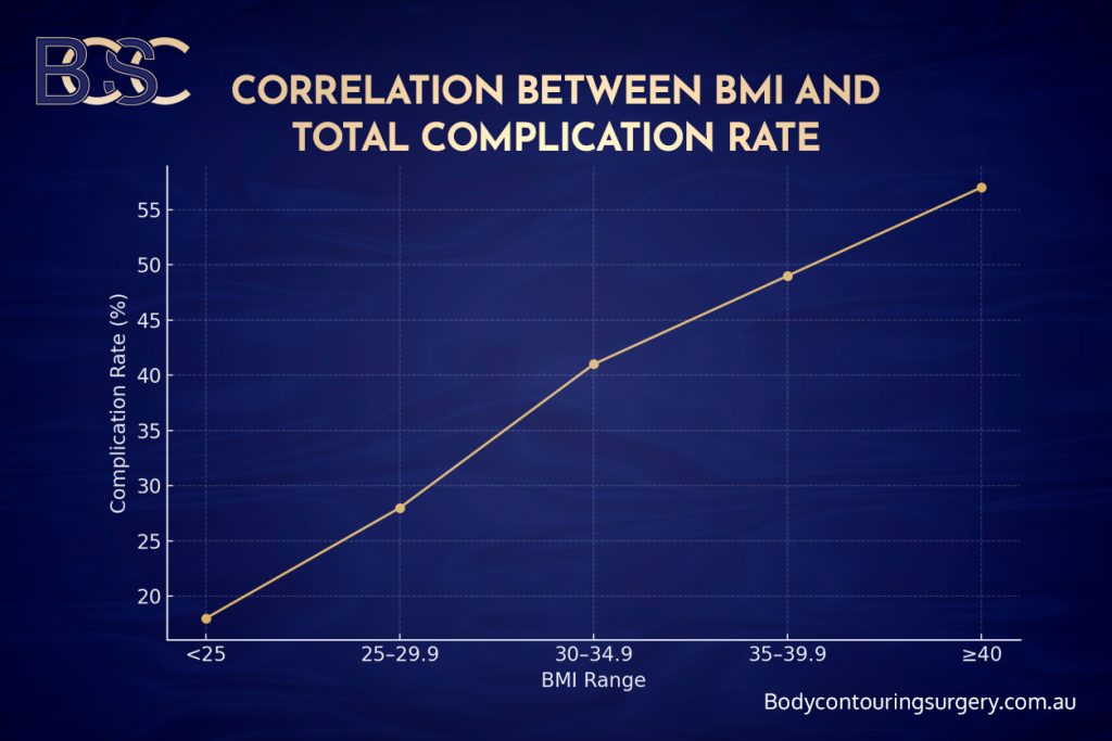 Correlation of BMI and total complication rate