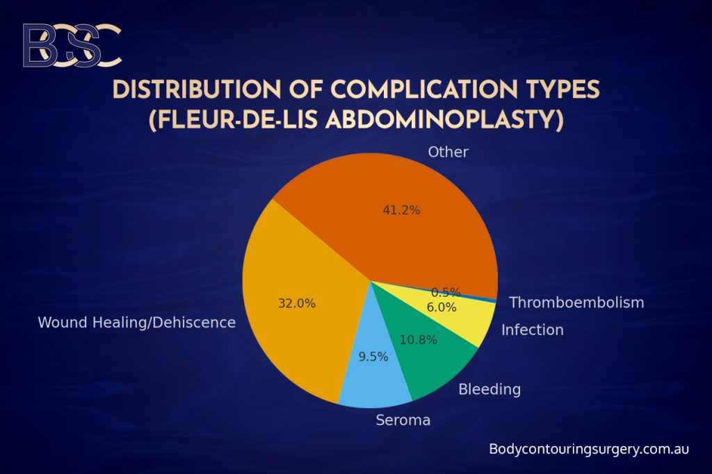 Distribution of surgical complications in Fleur de lis abdominoplasty
