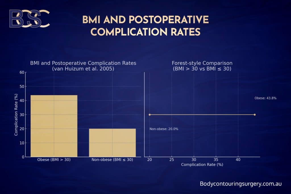 BMI and Postoperative Complication Rates