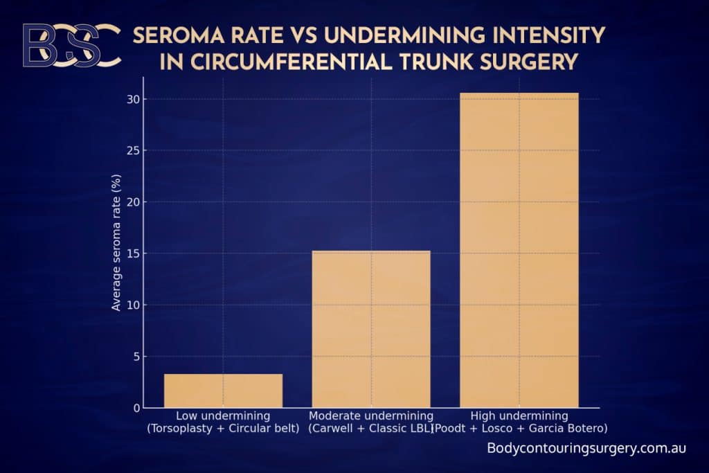 Seroma rate vs Undermining