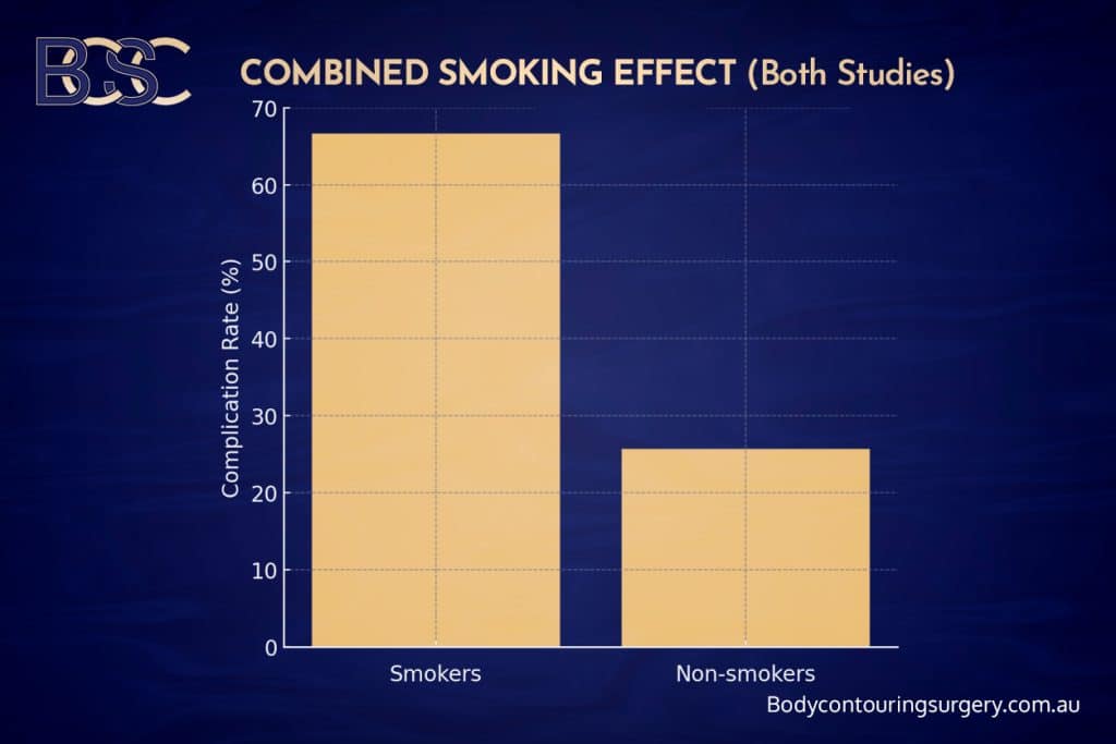 Significant increased risk of complications in smokers